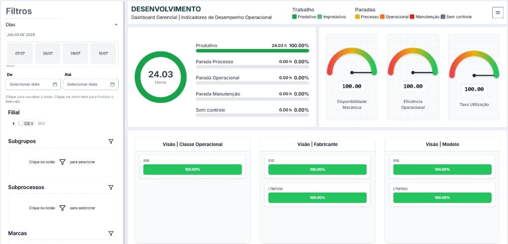Dashboard gerencial do Manfrota