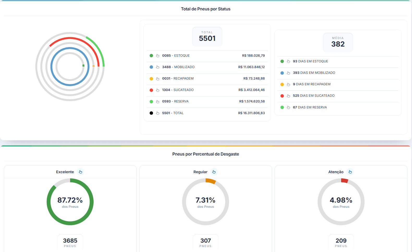 Dashboard de gestão de pneus