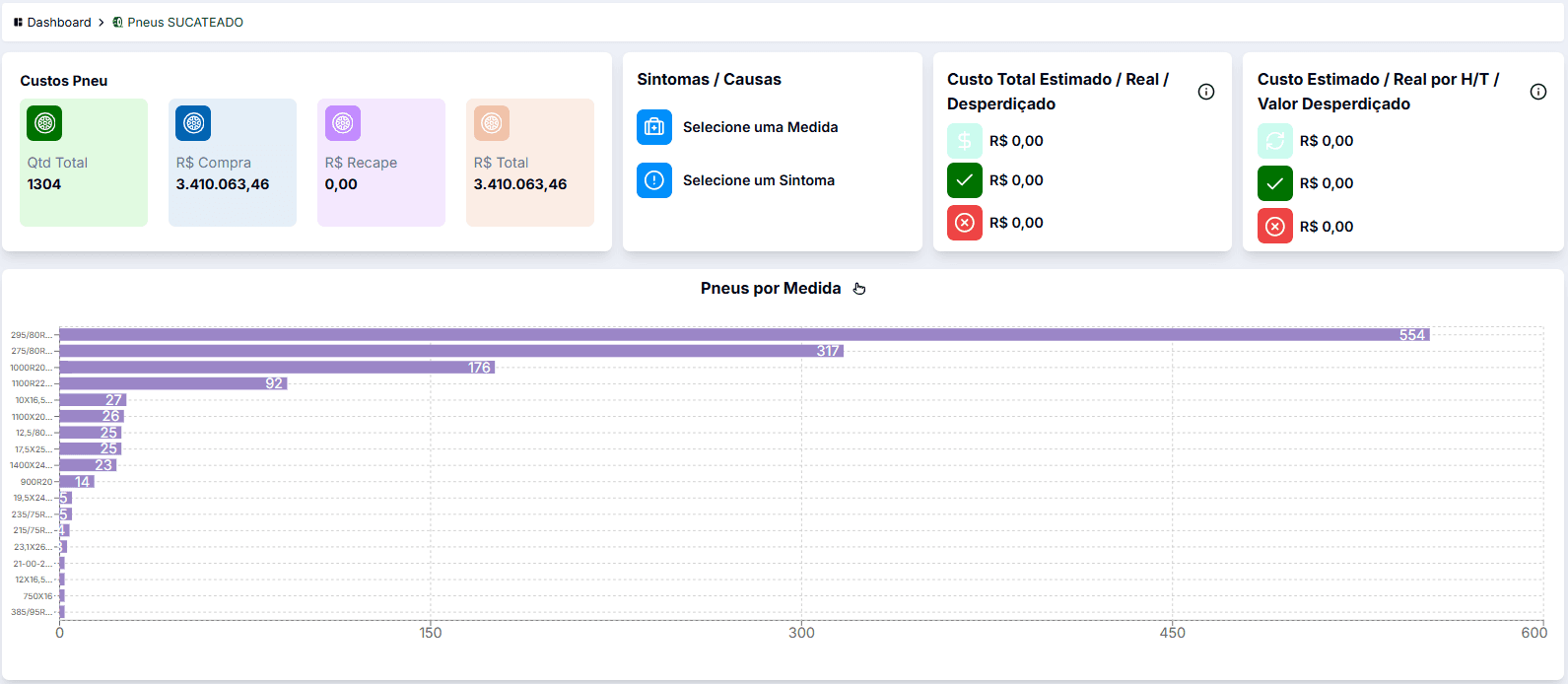 Visualização de pneus por status e custo